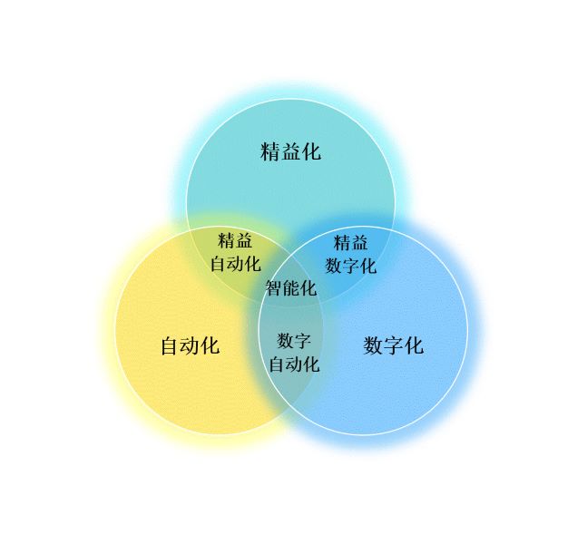 精益化自动化数字化和智能化