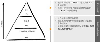 结构化问题解决工具包括质量环现场管理和六西格玛